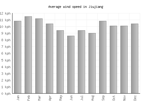 Jiujiang average winspeed by month (km/h)