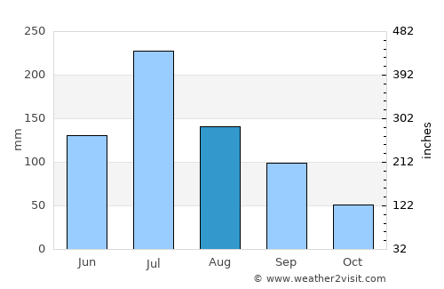 Jiupu average rain in August