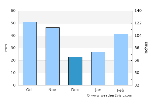 Jiupu average rain in December