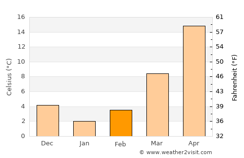 Jiupu average temperature in February