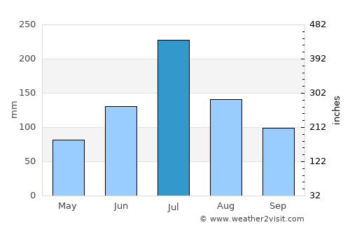 Jiupu average rain in July