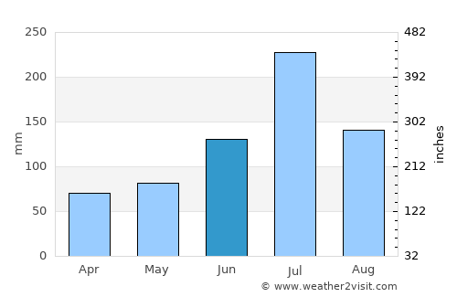 Jiupu average rain in June