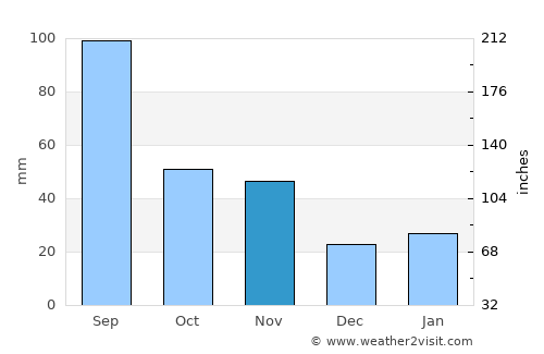 Jiupu average rain in November