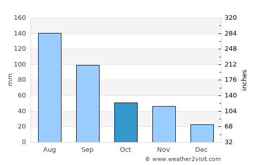 Jiupu average rain in October