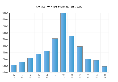 Jiupu monthly rainfall chart (inches)