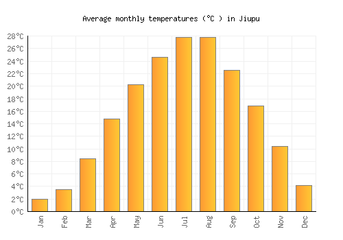 Jiupu average temperature chart (Celsius)