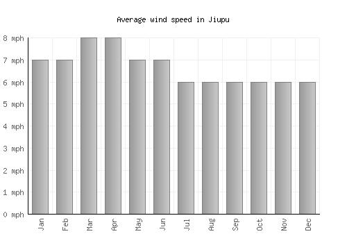 Jiupu average winspeed by month (mph)