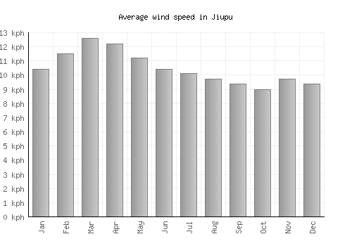 Jiupu average winspeed by month (km/h)