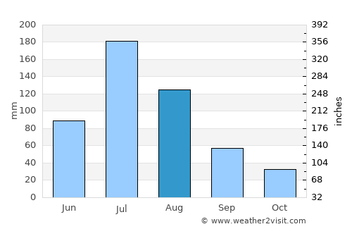 Jiutai average rain in August
