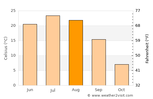 Jiutai average temperature in August