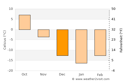 Jiutai average temperature in December