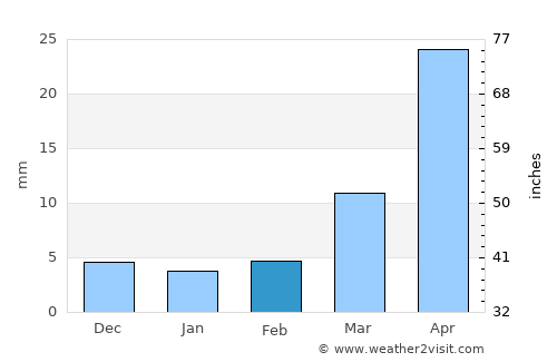 Jiutai average rain in February