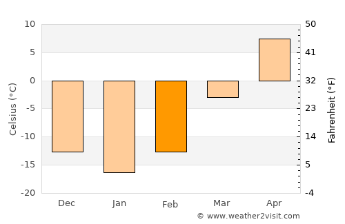 Jiutai average temperature in February