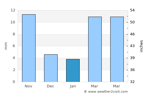 Jiutai average rain in January