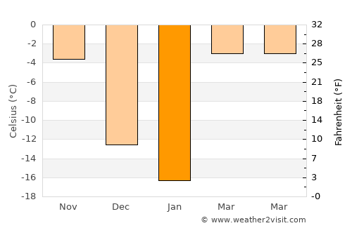 Jiutai average temperature in January