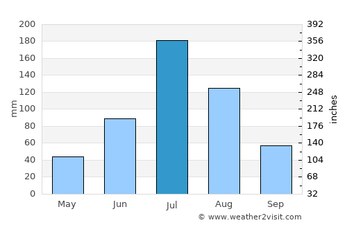 Jiutai average rain in July