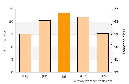 Jiutai average temperature in July