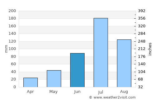 Jiutai average rain in June