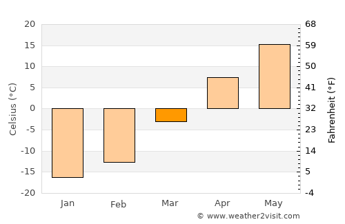 Jiutai average temperature in March