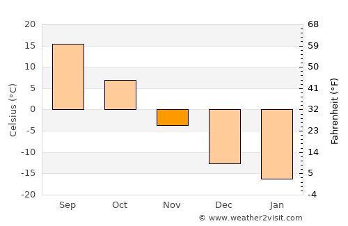 Jiutai average temperature in November