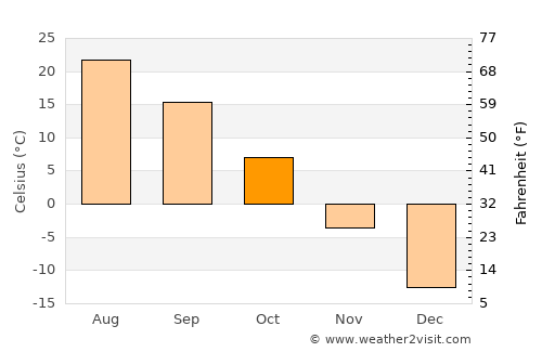 Jiutai average temperature in October