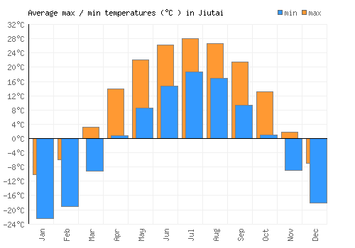 Jiutai average minimum / maximum temperatures (Celsius)
