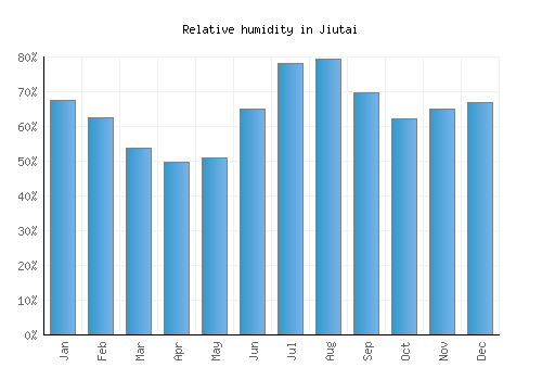 Jiutai relative humidity averages