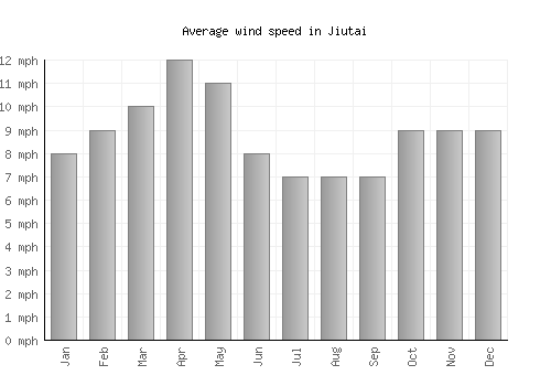 Jiutai average winspeed by month (mph)