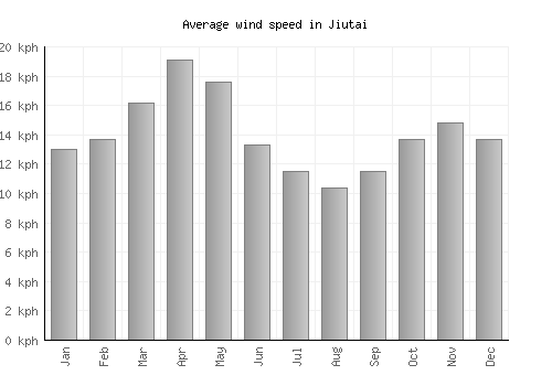 Jiutai average winspeed by month (km/h)