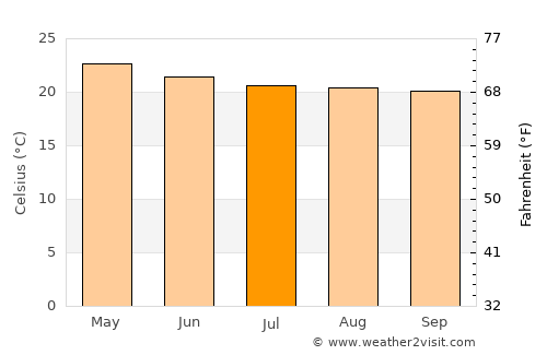 Jiutepec average temperature in July