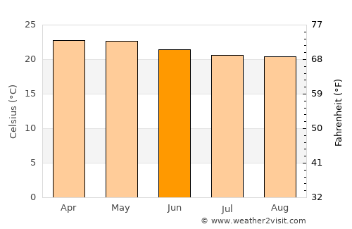 Jiutepec average temperature in June