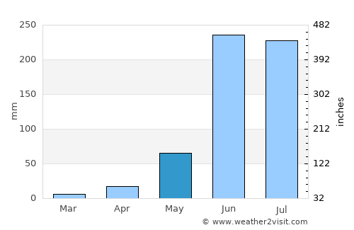 Jiutepec average rain in May