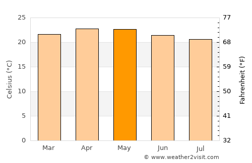 Jiutepec average temperature in May