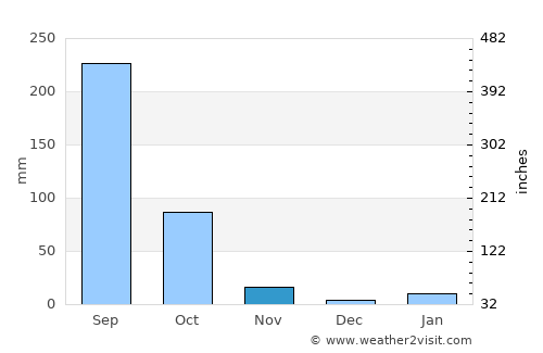 Jiutepec average rain in November
