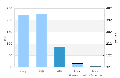 Jiutepec average rain in October