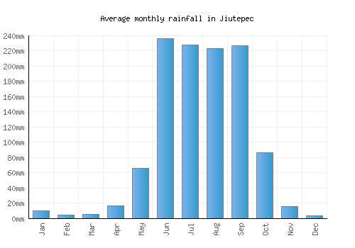 Jiutepec monthly rainfall chart (mm)