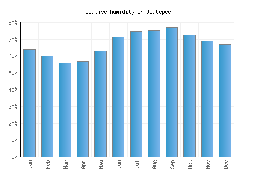 Jiutepec relative humidity averages