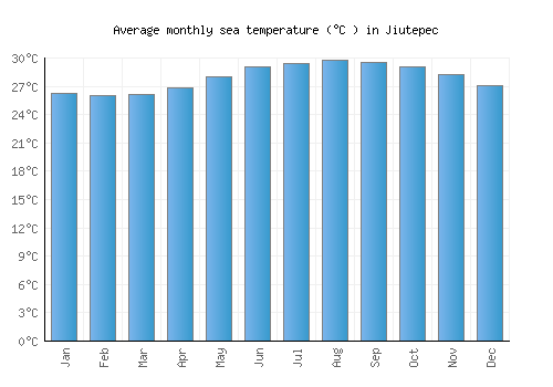 Jiutepec average sea temperature chart (Celsius)