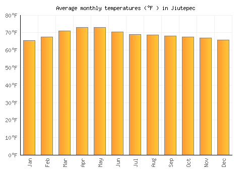 Jiutepec average temperature chart (Fahrenheit)
