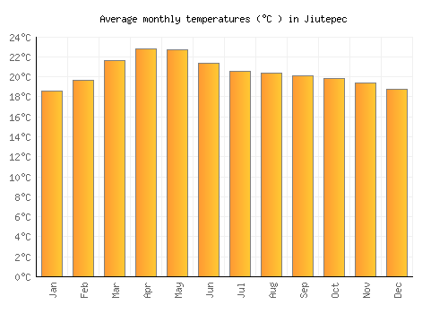 Jiutepec average temperature chart (Celsius)