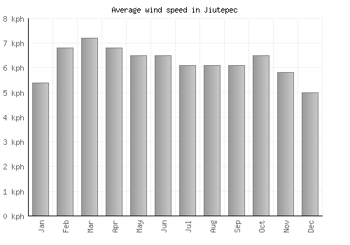 Jiutepec average winspeed by month (km/h)
