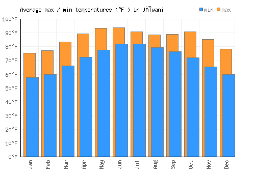 Jīwani average minimum / maximum temperatures (Fahrenheit)
