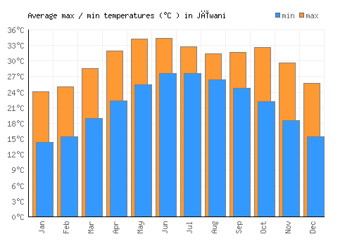 Jīwani average minimum / maximum temperatures (Celsius)