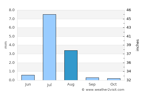 Jīwani average rain in August