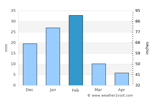 Jīwani average rain in February