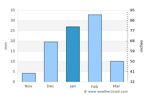 Jīwani average rain in January