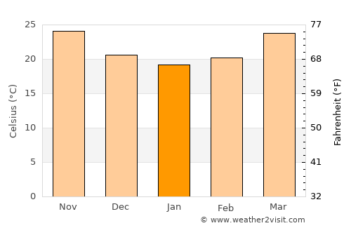 Jīwani average temperature in January