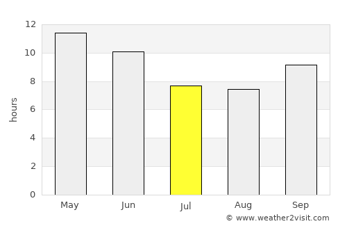 Jīwani average rain in July