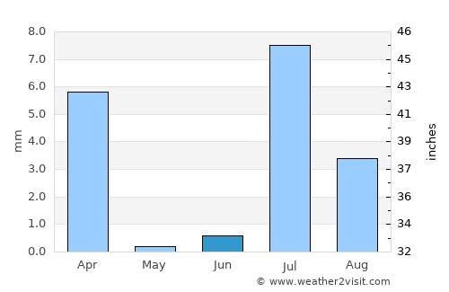 Jīwani average rain in June