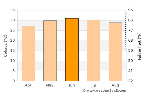 Jīwani average temperature in June